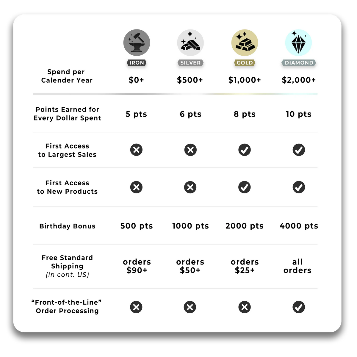 Rustic Strength, A comparison chart for Gold, Silver, Iron, and Diamond VIP tiers, detailing spending thresholds, points earned per dollar, benefits like first access to sales and new products, birthday bonuses, free shipping, and order processing rights.