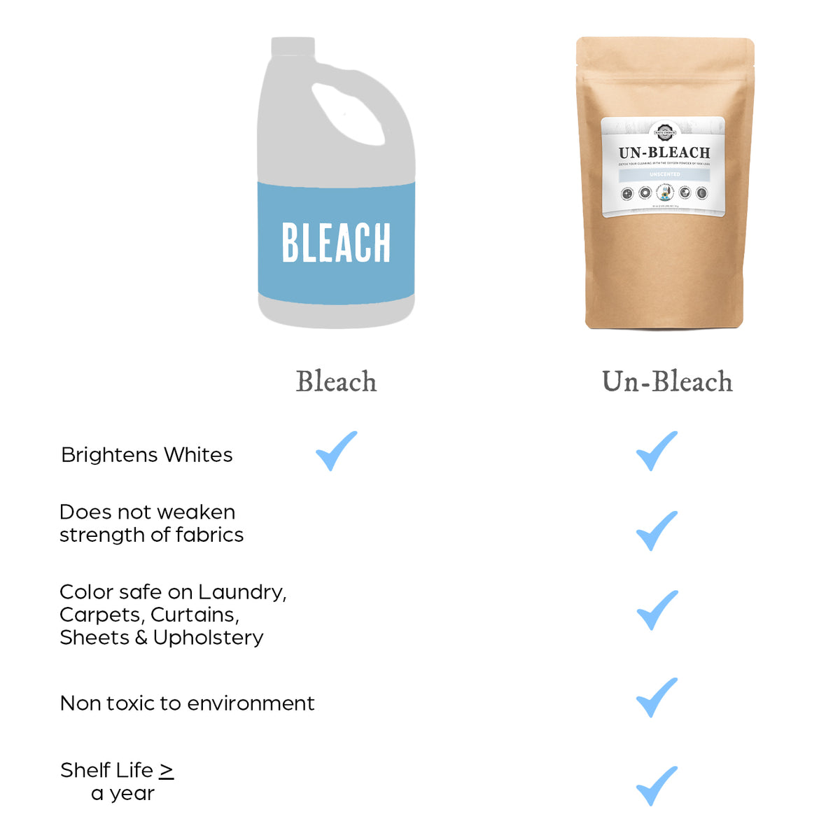 Rustic Strength - Comparison chart of bleach versus Un-Bleach. Bleach is checked only for brightening whites. Un-Bleach is checked for all five: brightens whites, does not weaken fabric strength, color safe on laundry, carpets, curtains, sheets and upholstery, non-toxic to the environment, and shelf life over a year.